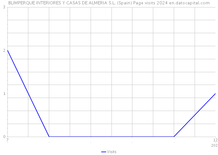 BLIMPERQUE INTERIORES Y CASAS DE ALMERIA S.L. (Spain) Page visits 2024 