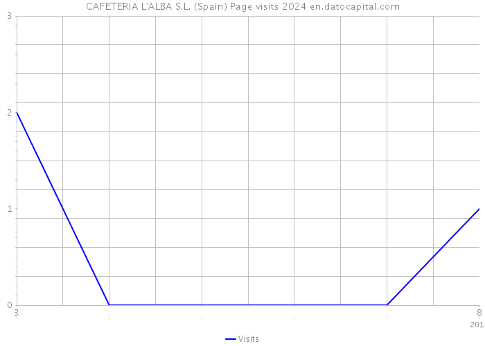 CAFETERIA L'ALBA S.L. (Spain) Page visits 2024 