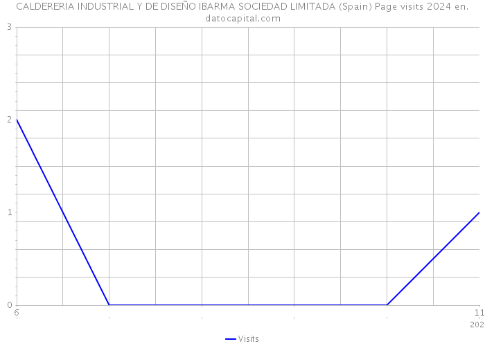 CALDERERIA INDUSTRIAL Y DE DISEÑO IBARMA SOCIEDAD LIMITADA (Spain) Page visits 2024 