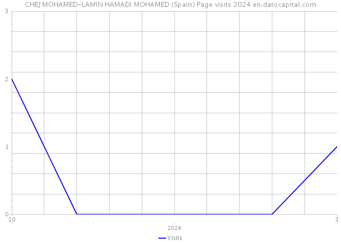 CHEJ MOHAMED-LAMIN HAMADI MOHAMED (Spain) Page visits 2024 