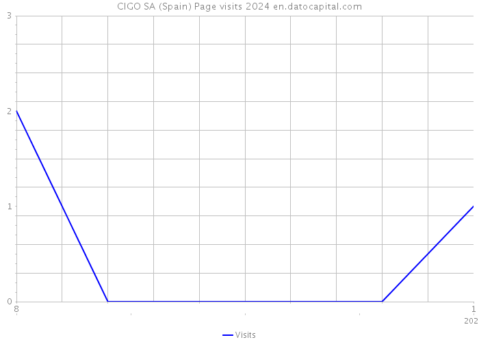 CIGO SA (Spain) Page visits 2024 