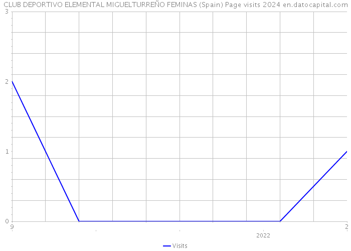CLUB DEPORTIVO ELEMENTAL MIGUELTURREÑO FEMINAS (Spain) Page visits 2024 