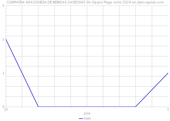 COMPAÑIA ARAGONESA DE BEBIDAS GASEOSAS SA (Spain) Page visits 2024 