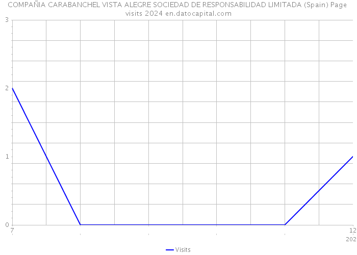 COMPAÑIA CARABANCHEL VISTA ALEGRE SOCIEDAD DE RESPONSABILIDAD LIMITADA (Spain) Page visits 2024 