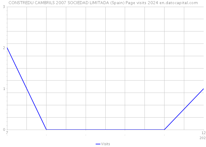 CONSTREDU CAMBRILS 2007 SOCIEDAD LIMITADA (Spain) Page visits 2024 