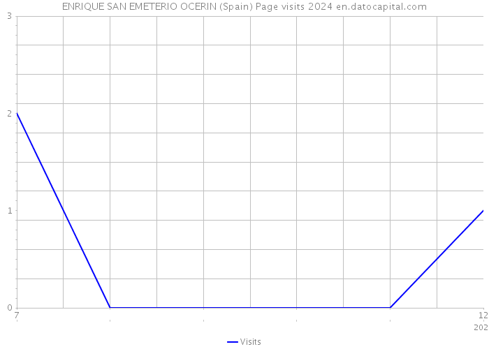 ENRIQUE SAN EMETERIO OCERIN (Spain) Page visits 2024 