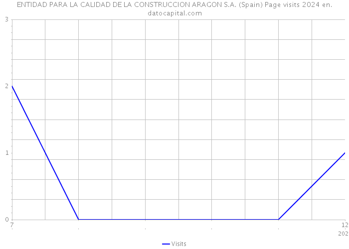 ENTIDAD PARA LA CALIDAD DE LA CONSTRUCCION ARAGON S.A. (Spain) Page visits 2024 