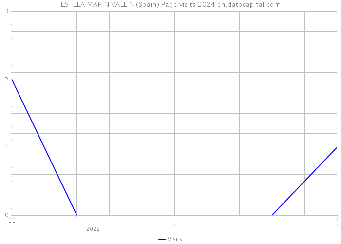 ESTELA MARIN VALLIN (Spain) Page visits 2024 