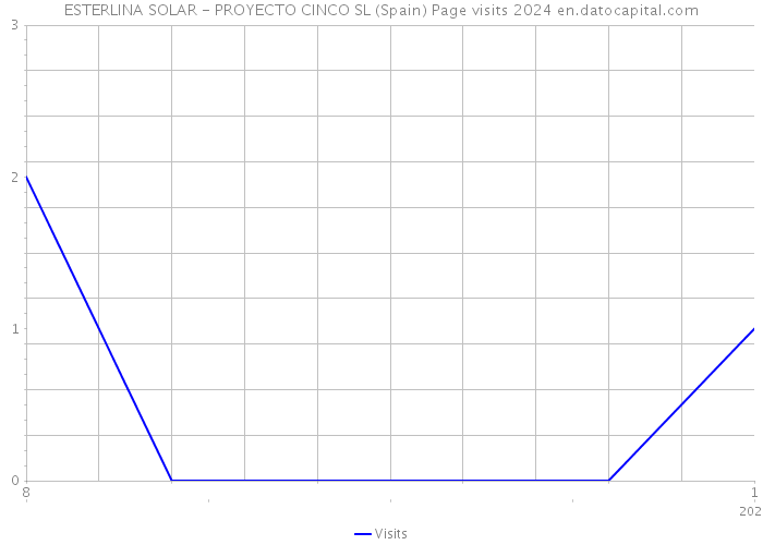 ESTERLINA SOLAR - PROYECTO CINCO SL (Spain) Page visits 2024 