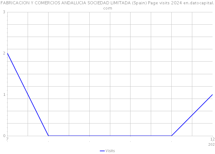 FABRICACION Y COMERCIOS ANDALUCIA SOCIEDAD LIMITADA (Spain) Page visits 2024 