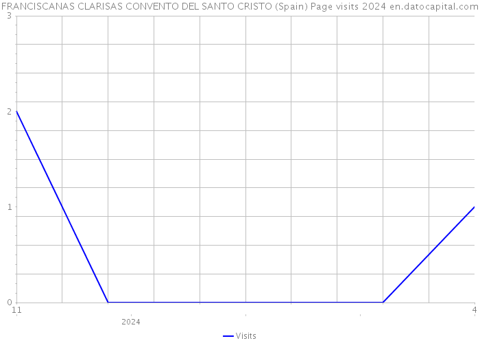 FRANCISCANAS CLARISAS CONVENTO DEL SANTO CRISTO (Spain) Page visits 2024 