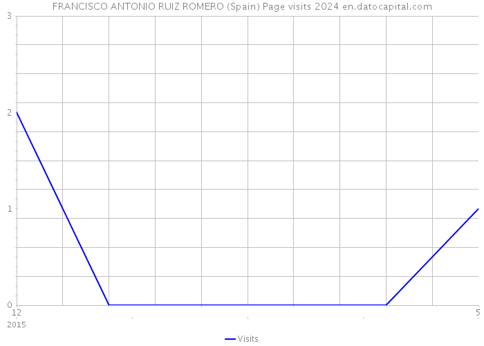 FRANCISCO ANTONIO RUIZ ROMERO (Spain) Page visits 2024 