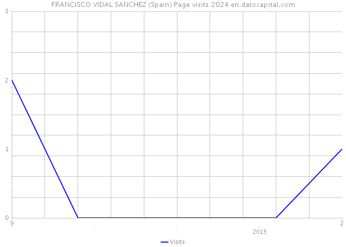 FRANCISCO VIDAL SANCHEZ (Spain) Page visits 2024 