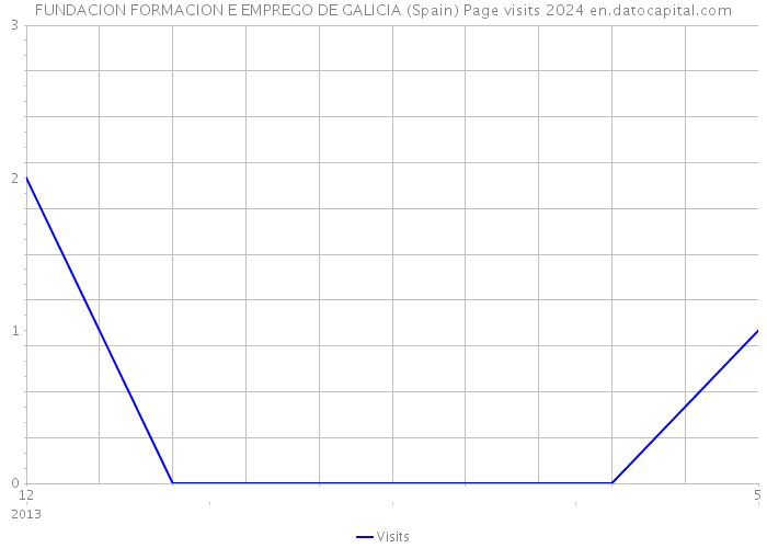 FUNDACION FORMACION E EMPREGO DE GALICIA (Spain) Page visits 2024 