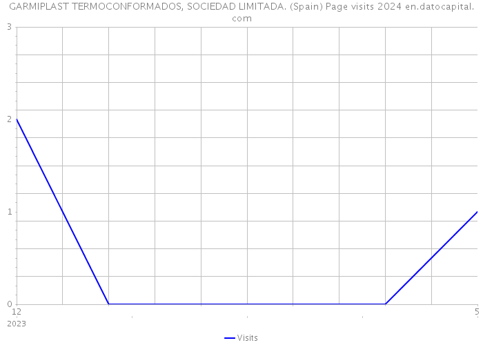 GARMIPLAST TERMOCONFORMADOS, SOCIEDAD LIMITADA. (Spain) Page visits 2024 