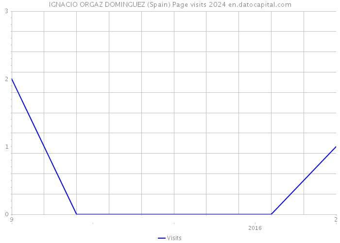 IGNACIO ORGAZ DOMINGUEZ (Spain) Page visits 2024 