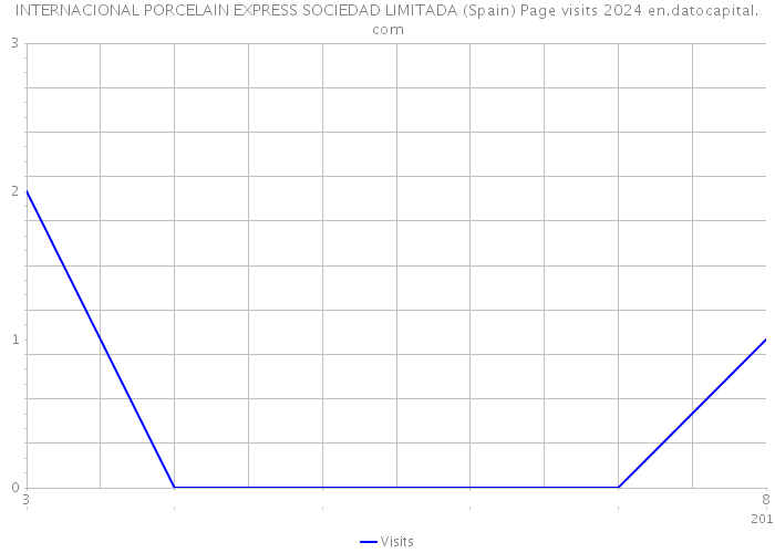 INTERNACIONAL PORCELAIN EXPRESS SOCIEDAD LIMITADA (Spain) Page visits 2024 