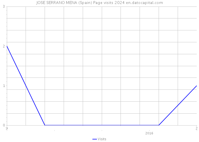 JOSE SERRANO MENA (Spain) Page visits 2024 