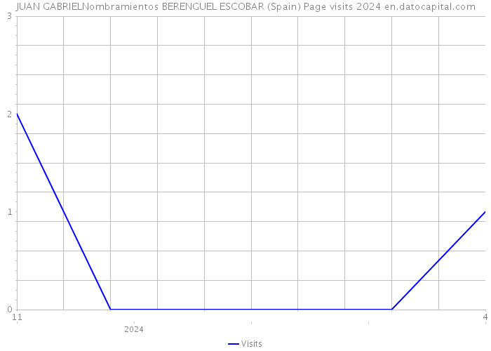 JUAN GABRIELNombramientos BERENGUEL ESCOBAR (Spain) Page visits 2024 