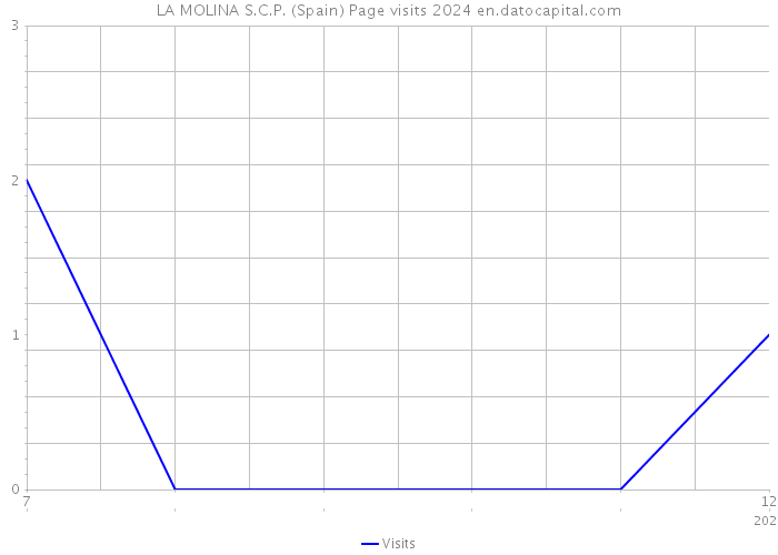 LA MOLINA S.C.P. (Spain) Page visits 2024 