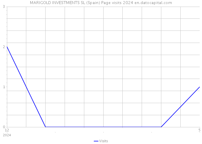 MARIGOLD INVESTMENTS SL (Spain) Page visits 2024 