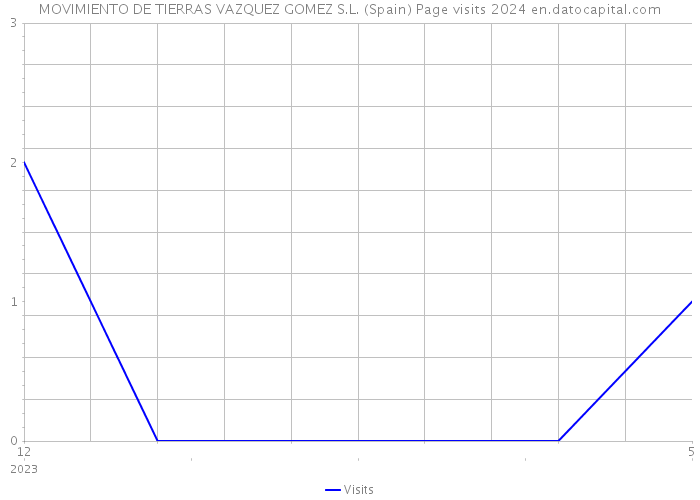 MOVIMIENTO DE TIERRAS VAZQUEZ GOMEZ S.L. (Spain) Page visits 2024 