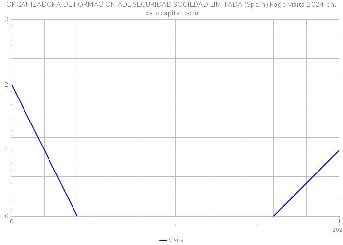 ORGANIZADORA DE FORMACION ADL SEGURIDAD SOCIEDAD LIMITADA (Spain) Page visits 2024 