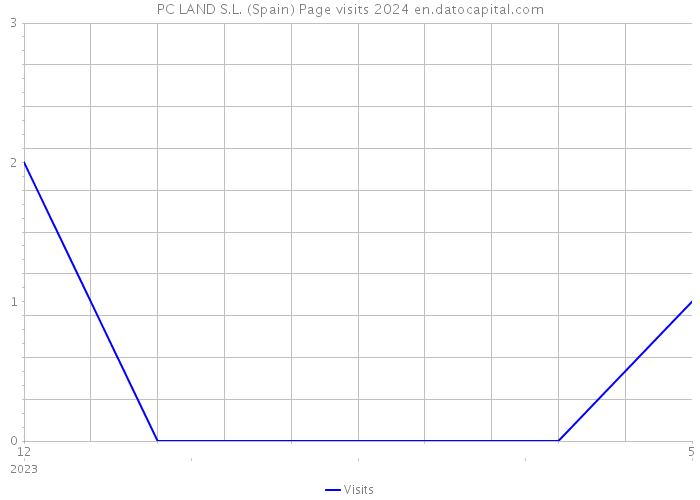 PC LAND S.L. (Spain) Page visits 2024 