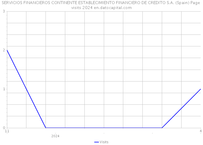 SERVICIOS FINANCIEROS CONTINENTE ESTABLECIMIENTO FINANCIERO DE CREDITO S.A. (Spain) Page visits 2024 