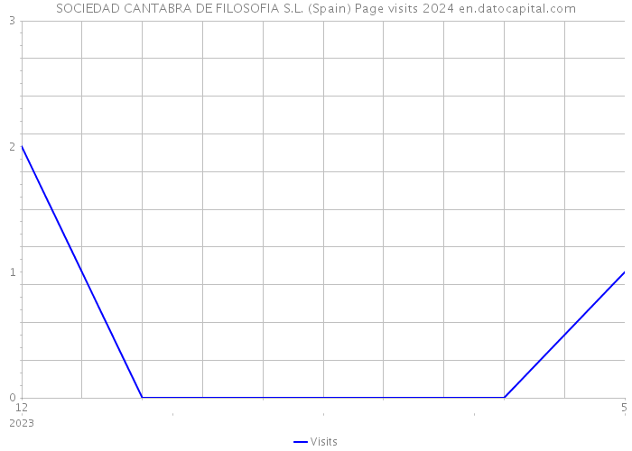 SOCIEDAD CANTABRA DE FILOSOFIA S.L. (Spain) Page visits 2024 