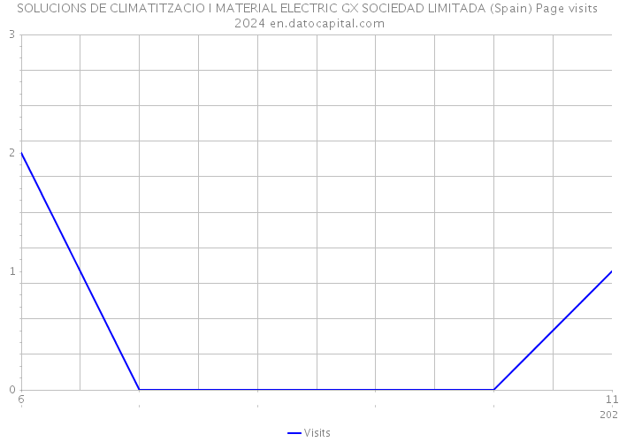SOLUCIONS DE CLIMATITZACIO I MATERIAL ELECTRIC GX SOCIEDAD LIMITADA (Spain) Page visits 2024 