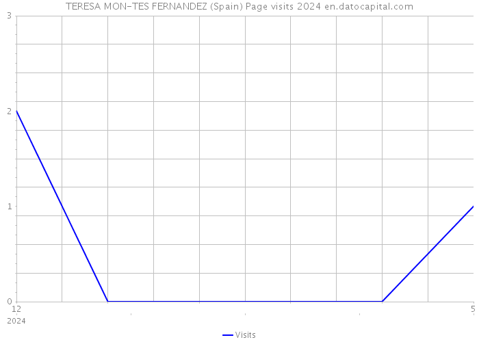 TERESA MON-TES FERNANDEZ (Spain) Page visits 2024 
