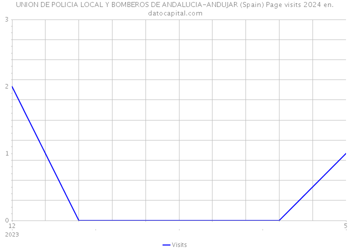 UNION DE POLICIA LOCAL Y BOMBEROS DE ANDALUCIA-ANDUJAR (Spain) Page visits 2024 