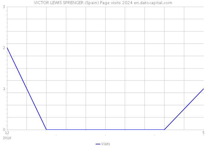 VICTOR LEWIS SPRENGER (Spain) Page visits 2024 