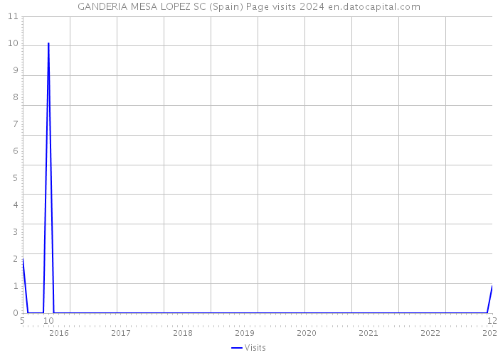 GANDERIA MESA LOPEZ SC (Spain) Page visits 2024 