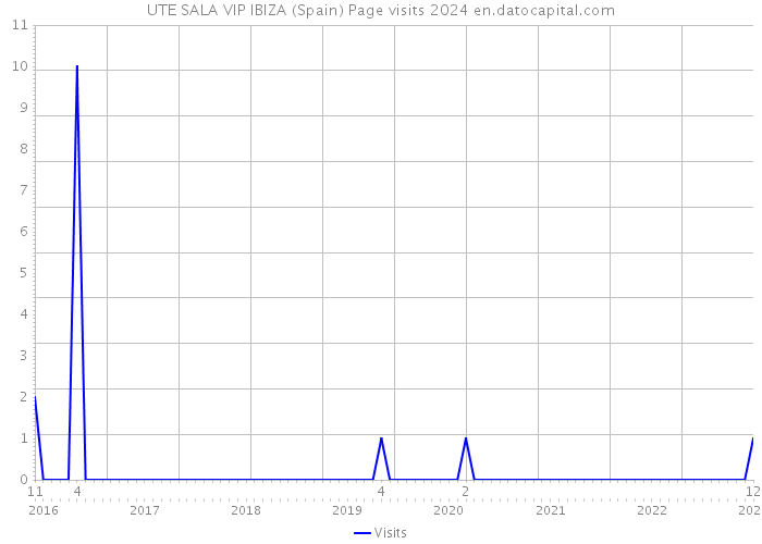 UTE SALA VIP IBIZA (Spain) Page visits 2024 