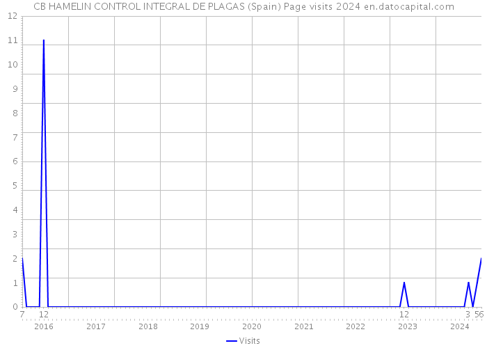 CB HAMELIN CONTROL INTEGRAL DE PLAGAS (Spain) Page visits 2024 