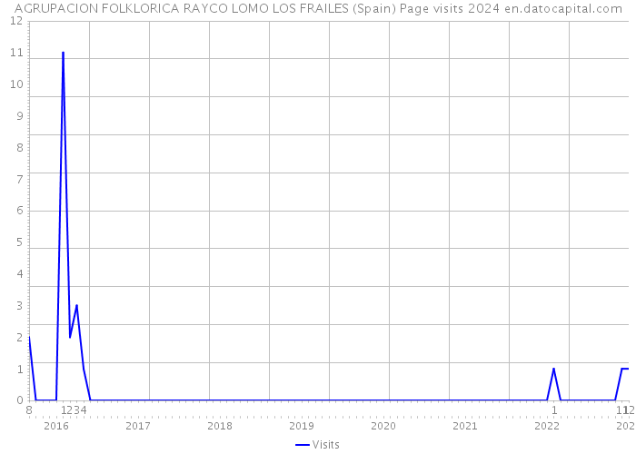 AGRUPACION FOLKLORICA RAYCO LOMO LOS FRAILES (Spain) Page visits 2024 