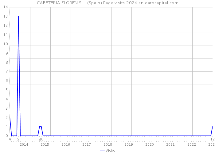CAFETERIA FLOREN S.L. (Spain) Page visits 2024 