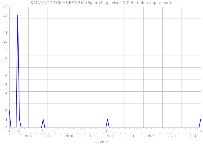 SALVADOR TOMAS BERGUA (Spain) Page visits 2024 