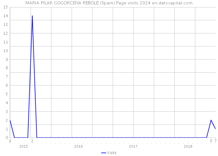 MARIA PILAR GOGORCENA REBOLE (Spain) Page visits 2024 