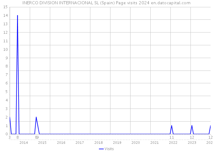 INERCO DIVISION INTERNACIONAL SL (Spain) Page visits 2024 