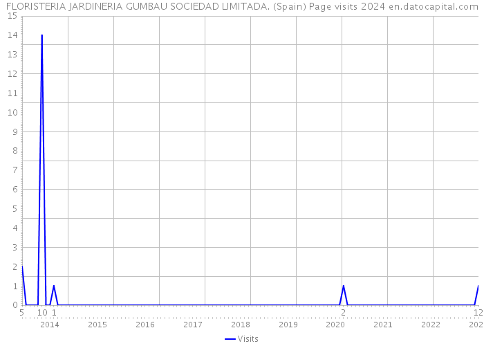 FLORISTERIA JARDINERIA GUMBAU SOCIEDAD LIMITADA. (Spain) Page visits 2024 