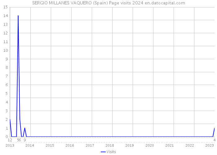 SERGIO MILLANES VAQUERO (Spain) Page visits 2024 