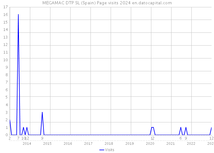 MEGAMAC DTP SL (Spain) Page visits 2024 