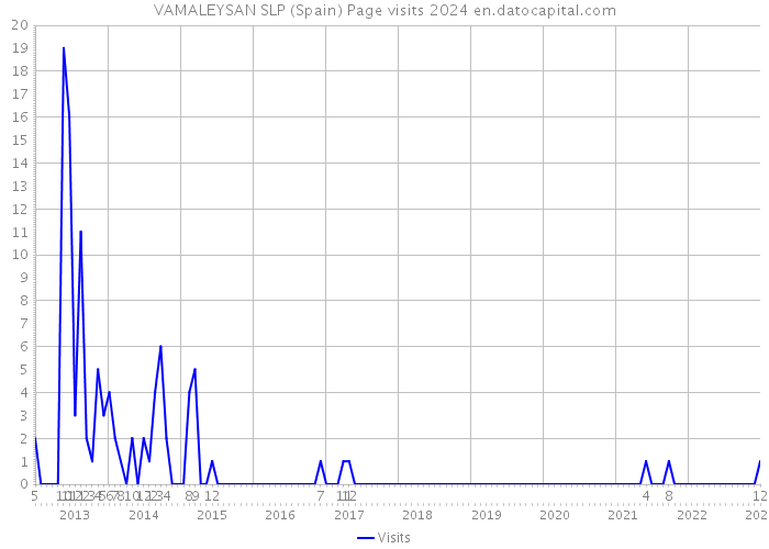 VAMALEYSAN SLP (Spain) Page visits 2024 