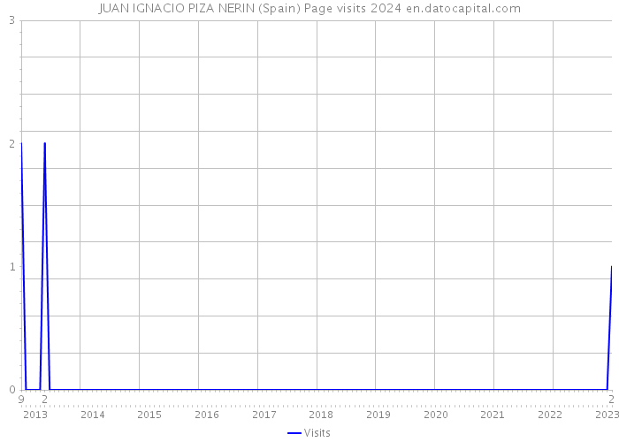 JUAN IGNACIO PIZA NERIN (Spain) Page visits 2024 