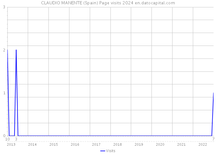 CLAUDIO MANENTE (Spain) Page visits 2024 