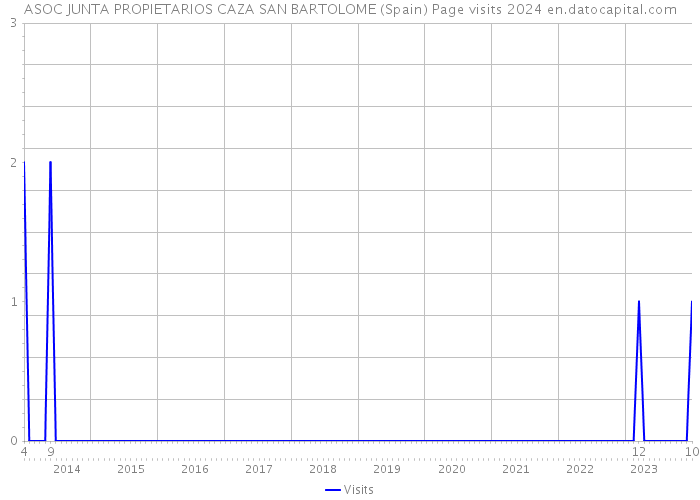 ASOC JUNTA PROPIETARIOS CAZA SAN BARTOLOME (Spain) Page visits 2024 