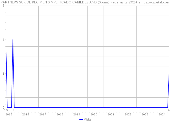 PARTNERS SCR DE REGIMEN SIMPLIFICADO CABIEDES AND (Spain) Page visits 2024 